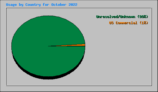 Usage by Country for October 2022