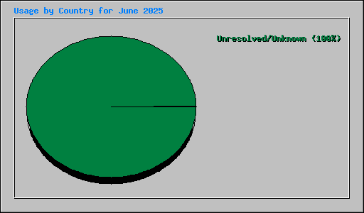 Usage by Country for June 2025