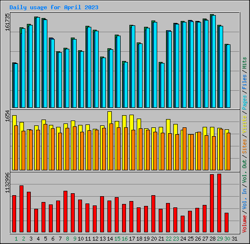 Daily usage for April 2023