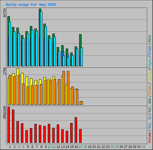 Daily usage for May 2025