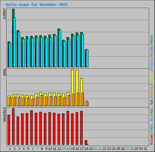 Daily usage for December 2025