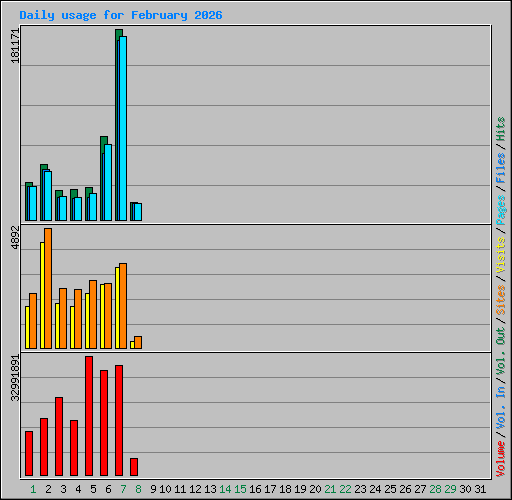 Daily usage for February 2026