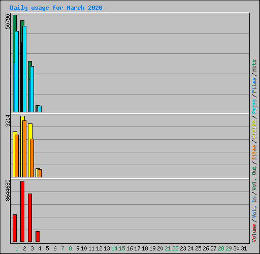 Daily usage for March 2026