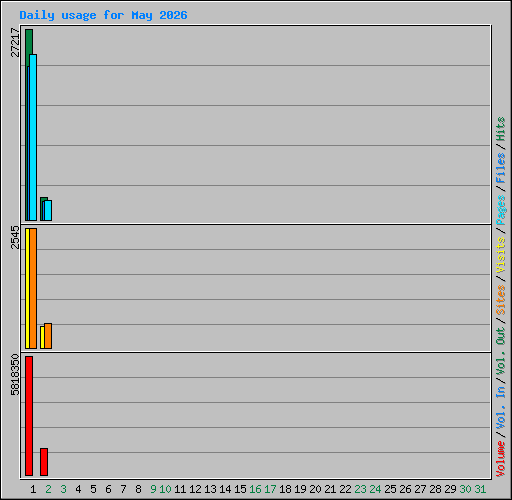 Daily usage for May 2026