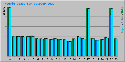 Hourly usage for October 2022