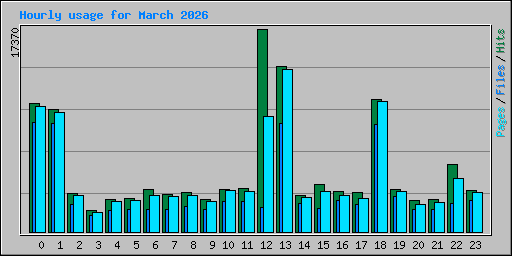 Hourly usage for March 2026
