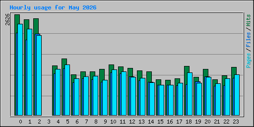 Hourly usage for May 2026