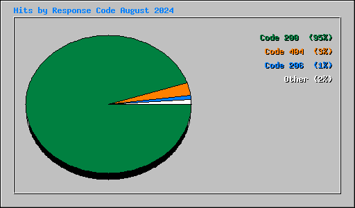 Hits by Response Code August 2024