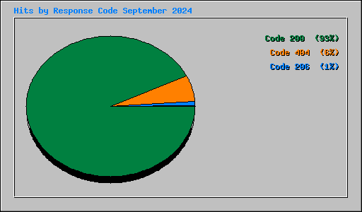 Hits by Response Code September 2024