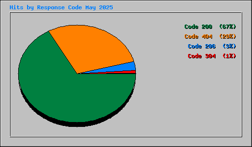 Hits by Response Code May 2025