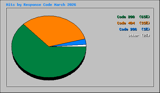 Hits by Response Code March 2026